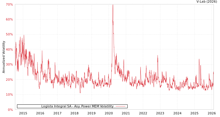 graph of Logista Integral SA APMEM