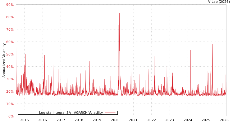 graph of Logista Integral SA AGARCH