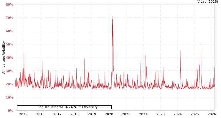 graph of Logista Integral SA APARCH