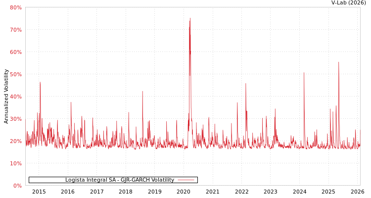 graph of Logista Integral SA GJR-GARCH