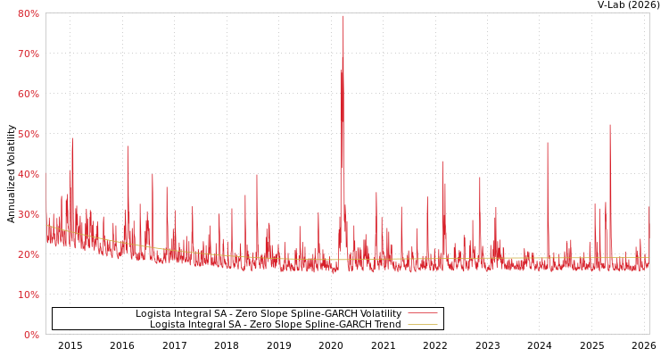 graph of Logista Integral SA S0GARCH