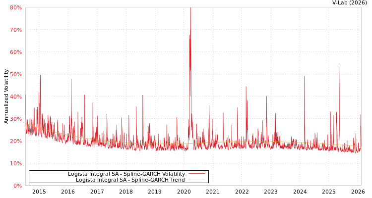 graph of Logista Integral SA SGARCH