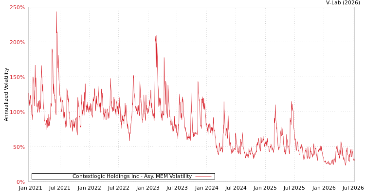 graph of Contextlogic Holdings Inc AMEM