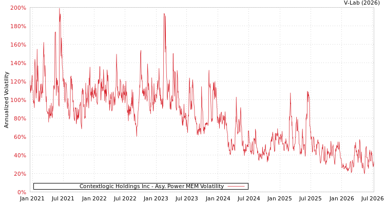 graph of Contextlogic Holdings Inc APMEM