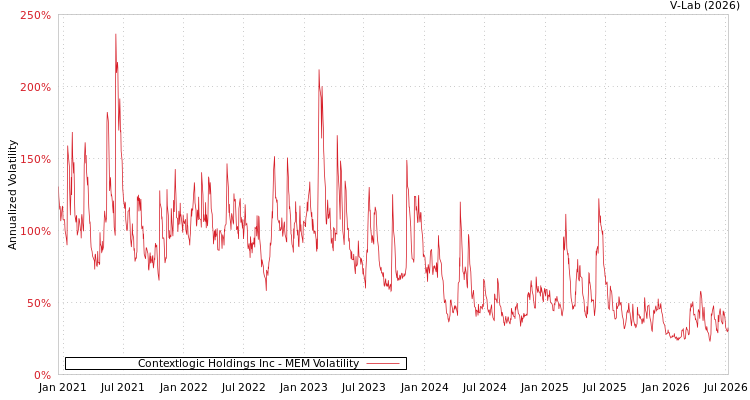 graph of Contextlogic Holdings Inc MEM