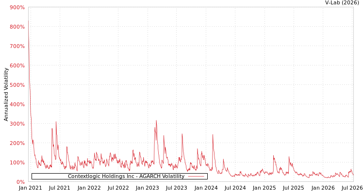 graph of Contextlogic Holdings Inc AGARCH