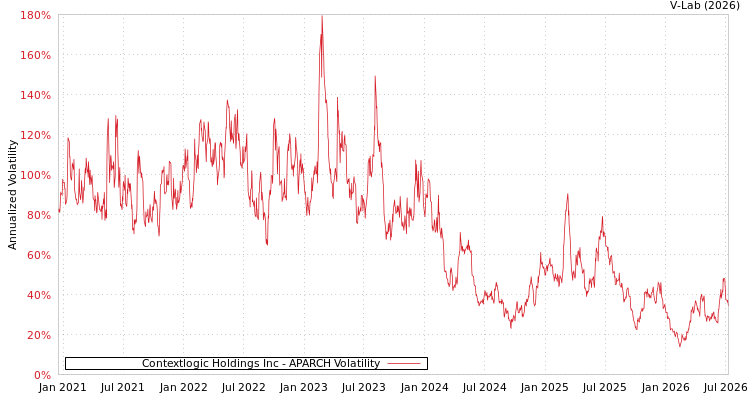graph of Contextlogic Holdings Inc APARCH