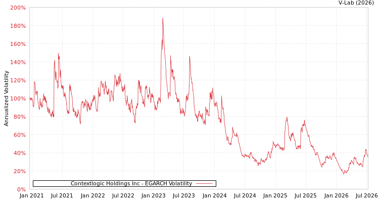 graph of Contextlogic Holdings Inc EGARCH