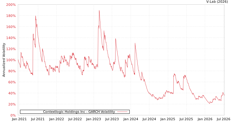 graph of Contextlogic Holdings Inc GARCH