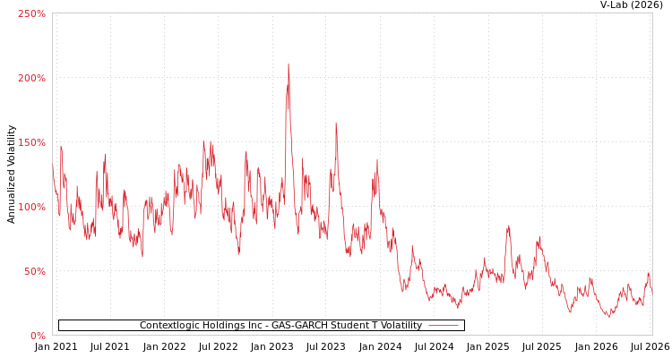 graph of Contextlogic Holdings Inc GAS-GARCH-T