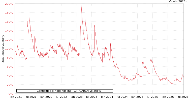 graph of Contextlogic Holdings Inc GJR-GARCH