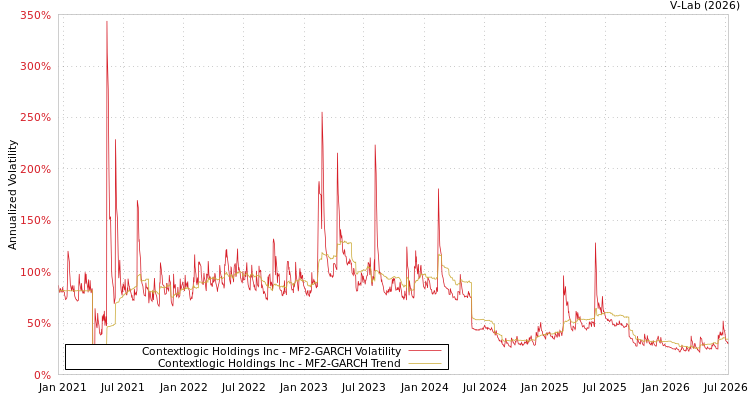 graph of Contextlogic Holdings Inc MF2-GARCH