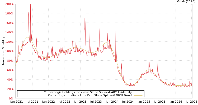 graph of Contextlogic Holdings Inc S0GARCH
