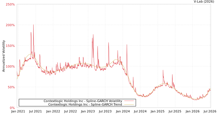 graph of Contextlogic Holdings Inc SGARCH