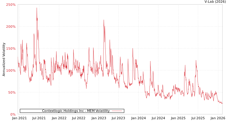 graph of Contextlogic Holdings Inc MEM