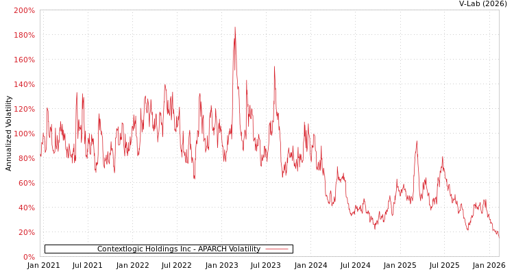 graph of Contextlogic Holdings Inc APARCH