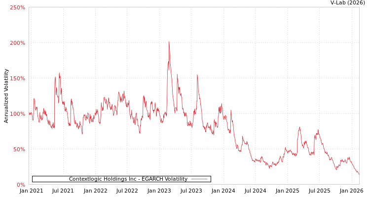 graph of Contextlogic Holdings Inc EGARCH