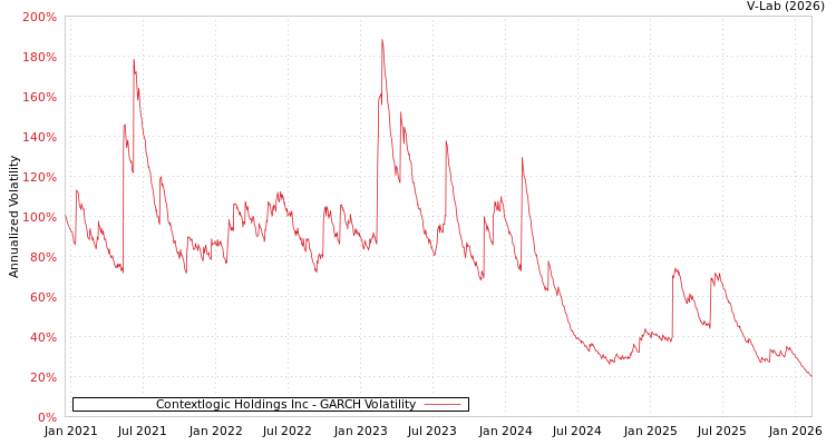 graph of Contextlogic Holdings Inc GARCH