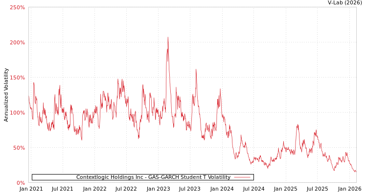 graph of Contextlogic Holdings Inc GAS-GARCH-T