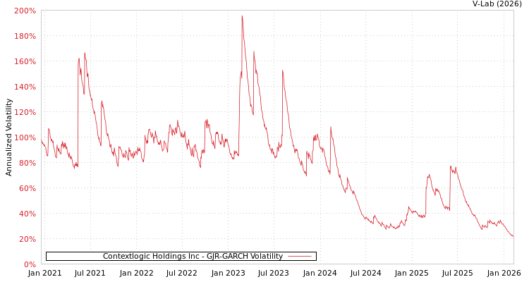 graph of Contextlogic Holdings Inc GJR-GARCH