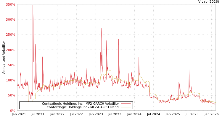 graph of Contextlogic Holdings Inc MF2-GARCH