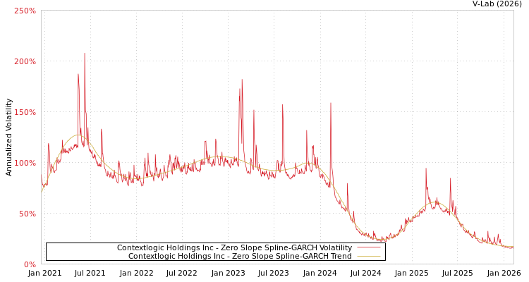 graph of Contextlogic Holdings Inc S0GARCH