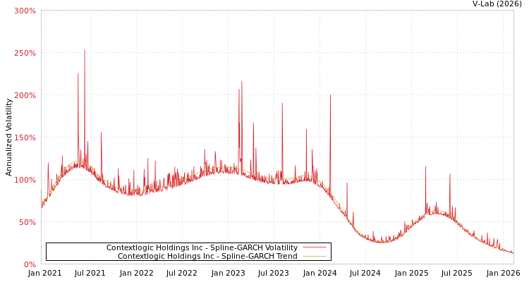 graph of Contextlogic Holdings Inc SGARCH