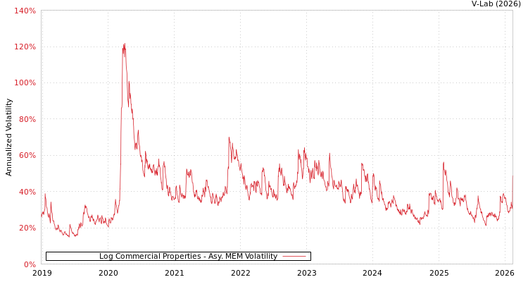 graph of Log Commercial Properties AMEM
