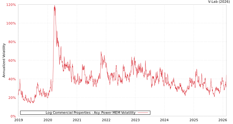 graph of Log Commercial Properties APMEM