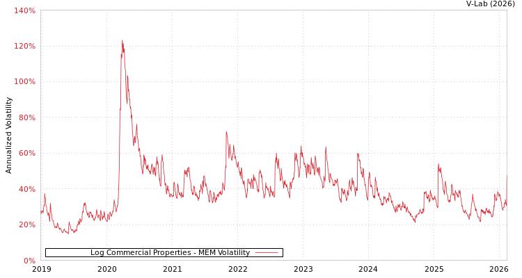 graph of Log Commercial Properties MEM