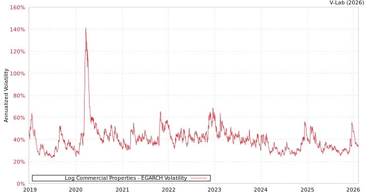 graph of Log Commercial Properties EGARCH