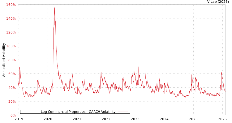 graph of Log Commercial Properties GARCH