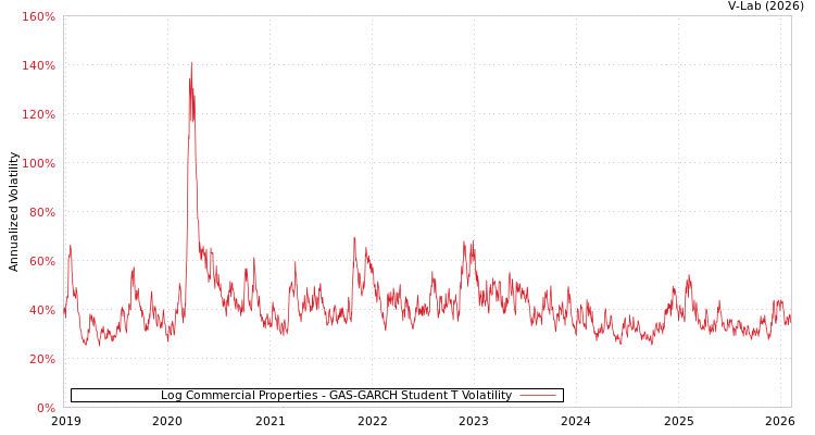 graph of Log Commercial Properties GAS-GARCH-T