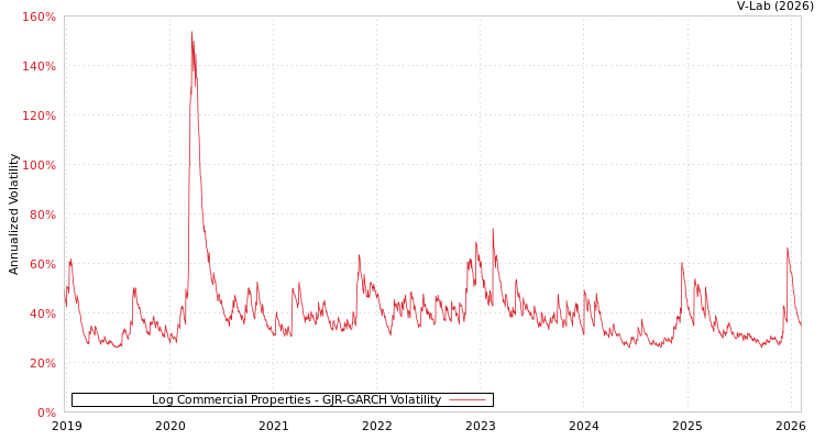 graph of Log Commercial Properties GJR-GARCH