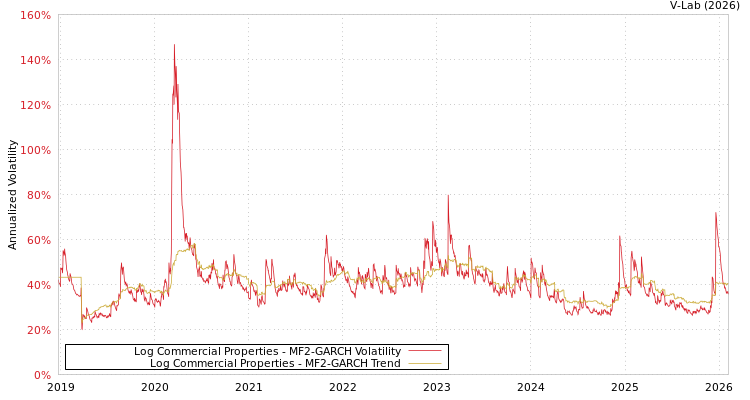graph of Log Commercial Properties MF2-GARCH