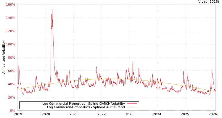 graph of Log Commercial Properties SGARCH
