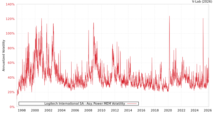 graph of Logitech International SA APMEM