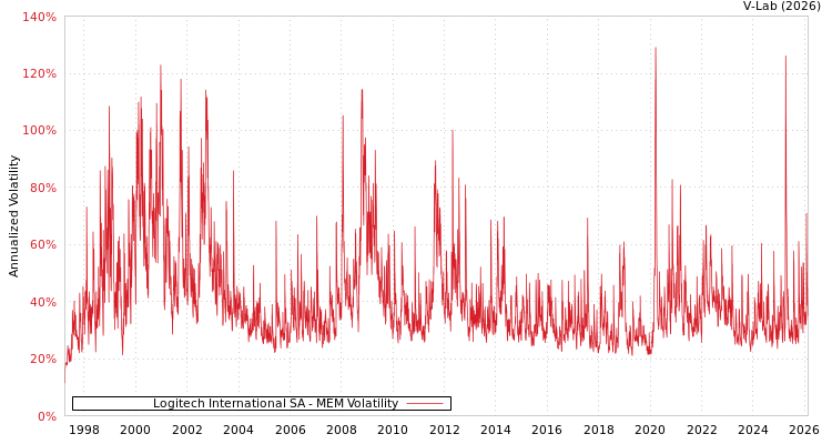 graph of Logitech International SA MEM