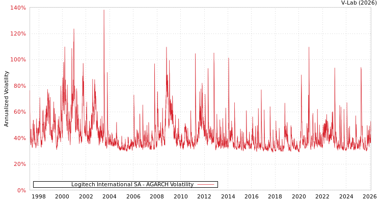 graph of Logitech International SA AGARCH
