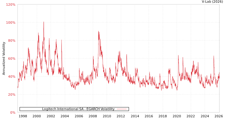 graph of Logitech International SA EGARCH