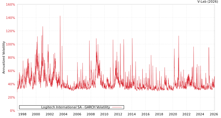 graph of Logitech International SA GARCH