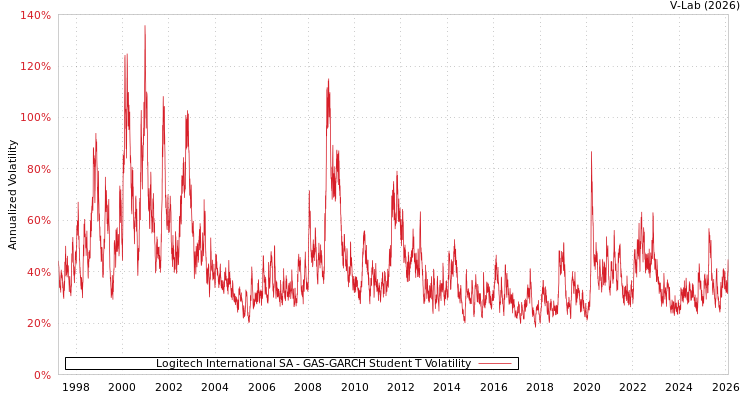 graph of Logitech International SA GAS-GARCH-T