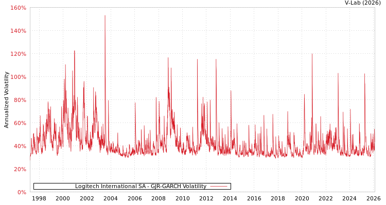 graph of Logitech International SA GJR-GARCH