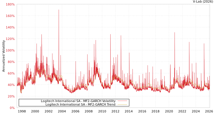 graph of Logitech International SA MF2-GARCH
