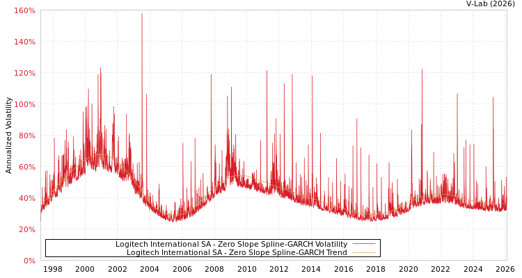 graph of Logitech International SA S0GARCH