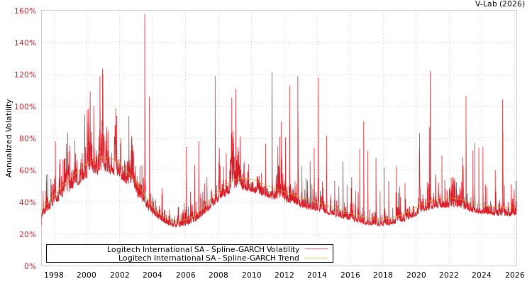 graph of Logitech International SA SGARCH