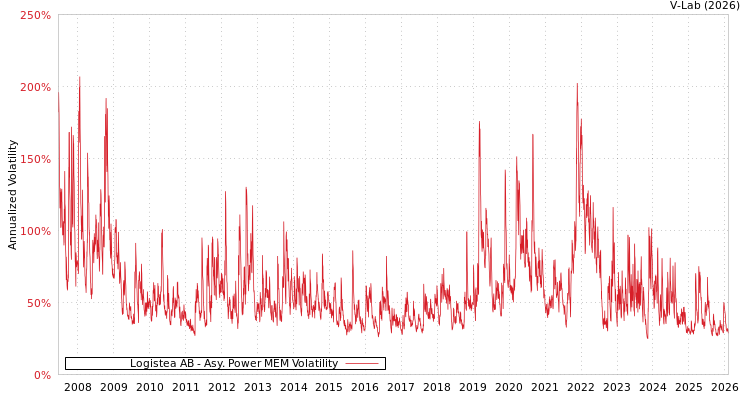 graph of Logistea AB APMEM