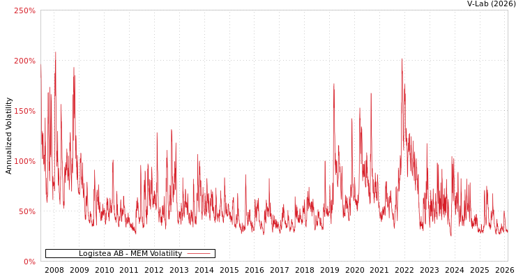 graph of Logistea AB MEM