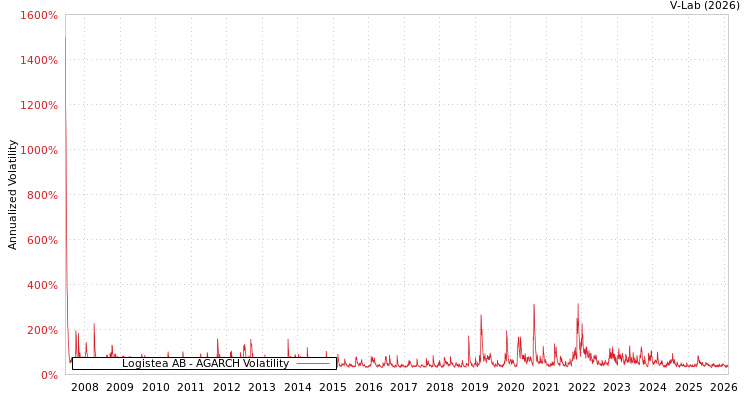 graph of Logistea AB AGARCH