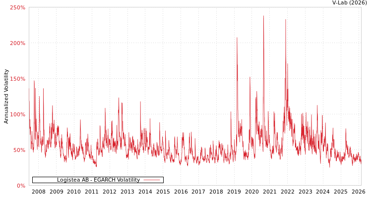 graph of Logistea AB EGARCH